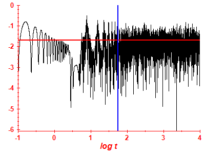 Survival probability log